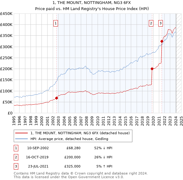 1, THE MOUNT, NOTTINGHAM, NG3 6FX: Price paid vs HM Land Registry's House Price Index