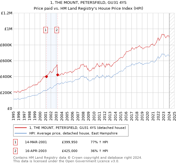 1, THE MOUNT, PETERSFIELD, GU31 4YS: Price paid vs HM Land Registry's House Price Index