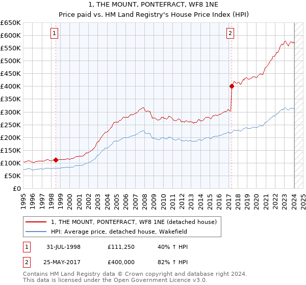 1, THE MOUNT, PONTEFRACT, WF8 1NE: Price paid vs HM Land Registry's House Price Index