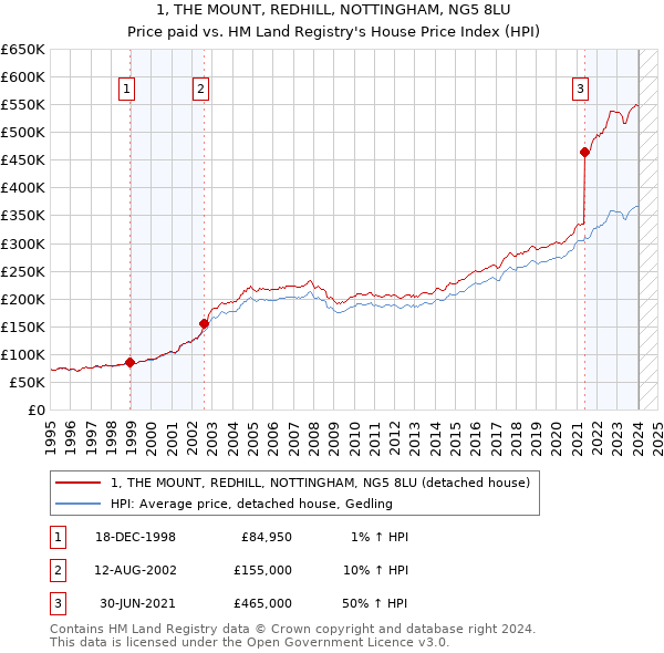 1, THE MOUNT, REDHILL, NOTTINGHAM, NG5 8LU: Price paid vs HM Land Registry's House Price Index