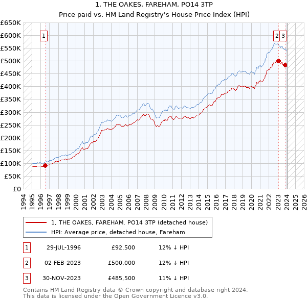 1, THE OAKES, FAREHAM, PO14 3TP: Price paid vs HM Land Registry's House Price Index