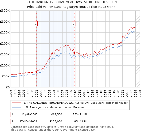 1, THE OAKLANDS, BROADMEADOWS, ALFRETON, DE55 3BN: Price paid vs HM Land Registry's House Price Index