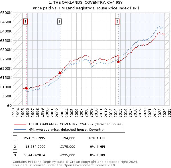 1, THE OAKLANDS, COVENTRY, CV4 9SY: Price paid vs HM Land Registry's House Price Index