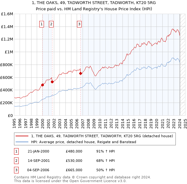 1, THE OAKS, 49, TADWORTH STREET, TADWORTH, KT20 5RG: Price paid vs HM Land Registry's House Price Index