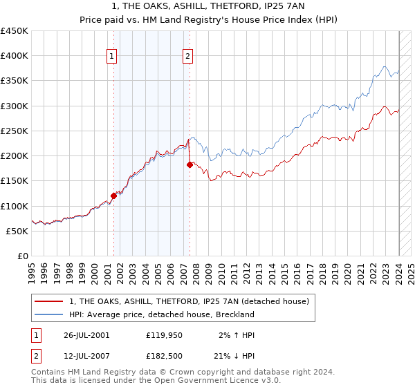 1, THE OAKS, ASHILL, THETFORD, IP25 7AN: Price paid vs HM Land Registry's House Price Index
