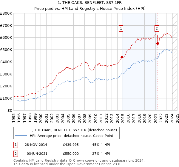 1, THE OAKS, BENFLEET, SS7 1FR: Price paid vs HM Land Registry's House Price Index