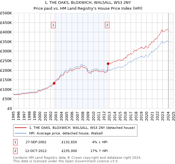 1, THE OAKS, BLOXWICH, WALSALL, WS3 2NY: Price paid vs HM Land Registry's House Price Index