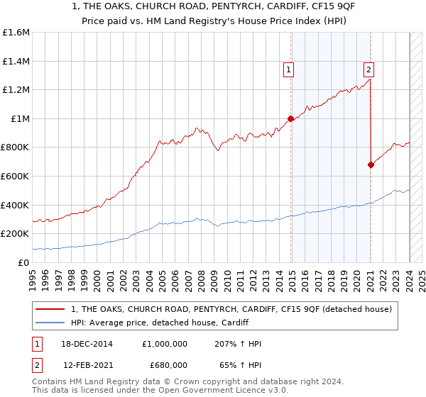 1, THE OAKS, CHURCH ROAD, PENTYRCH, CARDIFF, CF15 9QF: Price paid vs HM Land Registry's House Price Index