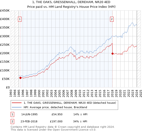 1, THE OAKS, GRESSENHALL, DEREHAM, NR20 4ED: Price paid vs HM Land Registry's House Price Index