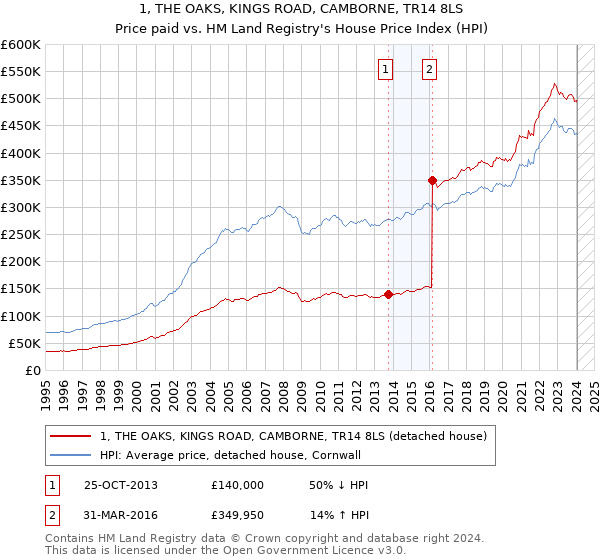 1, THE OAKS, KINGS ROAD, CAMBORNE, TR14 8LS: Price paid vs HM Land Registry's House Price Index