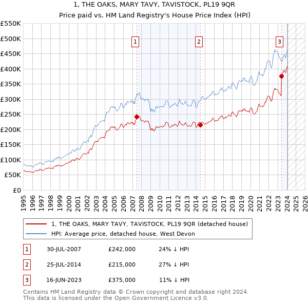 1, THE OAKS, MARY TAVY, TAVISTOCK, PL19 9QR: Price paid vs HM Land Registry's House Price Index
