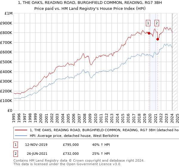 1, THE OAKS, READING ROAD, BURGHFIELD COMMON, READING, RG7 3BH: Price paid vs HM Land Registry's House Price Index