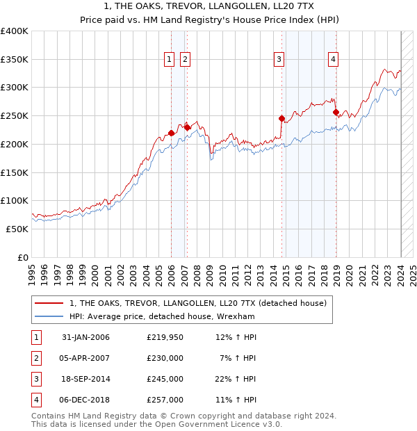 1, THE OAKS, TREVOR, LLANGOLLEN, LL20 7TX: Price paid vs HM Land Registry's House Price Index