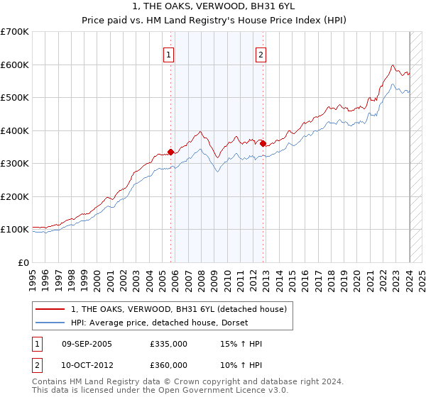 1, THE OAKS, VERWOOD, BH31 6YL: Price paid vs HM Land Registry's House Price Index