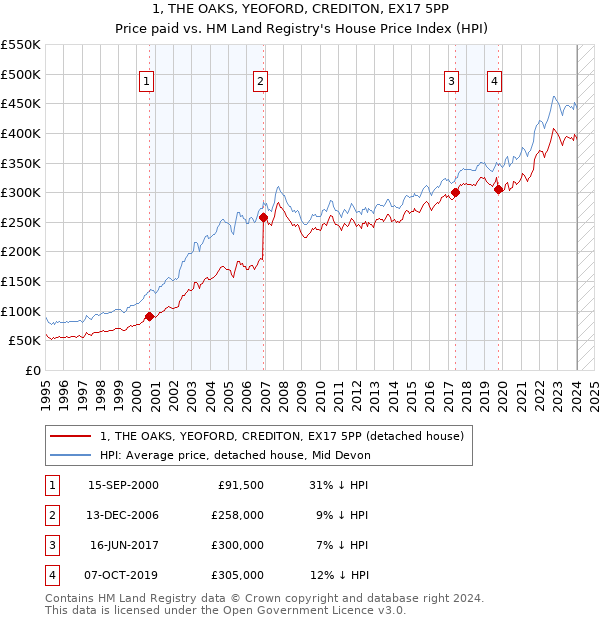 1, THE OAKS, YEOFORD, CREDITON, EX17 5PP: Price paid vs HM Land Registry's House Price Index