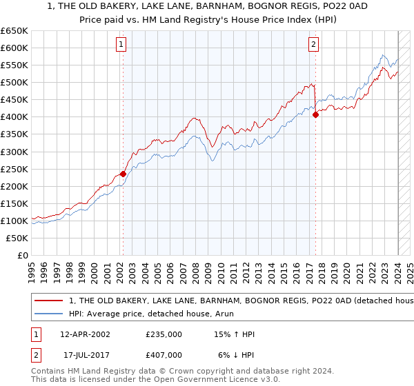 1, THE OLD BAKERY, LAKE LANE, BARNHAM, BOGNOR REGIS, PO22 0AD: Price paid vs HM Land Registry's House Price Index
