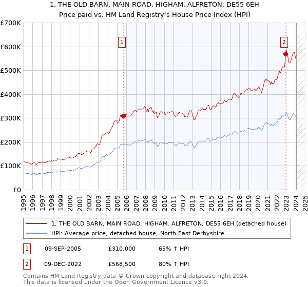 1, THE OLD BARN, MAIN ROAD, HIGHAM, ALFRETON, DE55 6EH: Price paid vs HM Land Registry's House Price Index