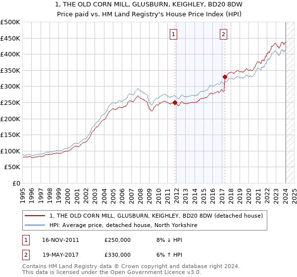 1, THE OLD CORN MILL, GLUSBURN, KEIGHLEY, BD20 8DW: Price paid vs HM Land Registry's House Price Index