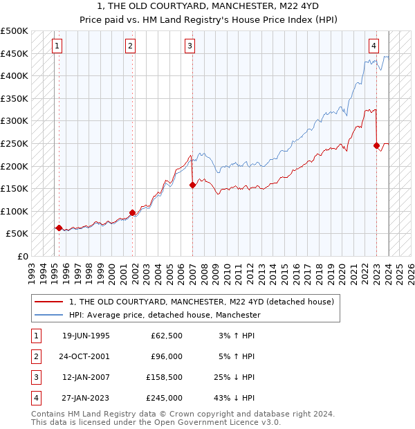 1, THE OLD COURTYARD, MANCHESTER, M22 4YD: Price paid vs HM Land Registry's House Price Index