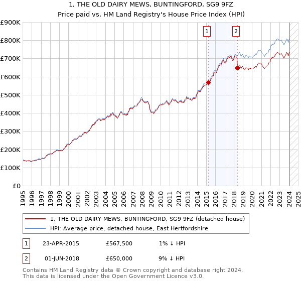 1, THE OLD DAIRY MEWS, BUNTINGFORD, SG9 9FZ: Price paid vs HM Land Registry's House Price Index