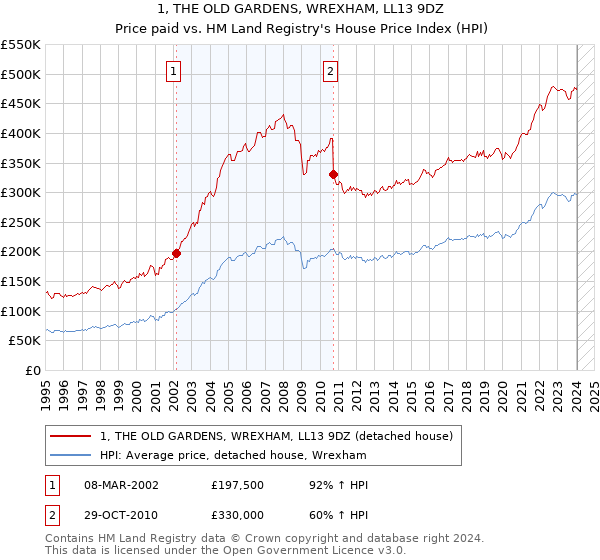 1, THE OLD GARDENS, WREXHAM, LL13 9DZ: Price paid vs HM Land Registry's House Price Index