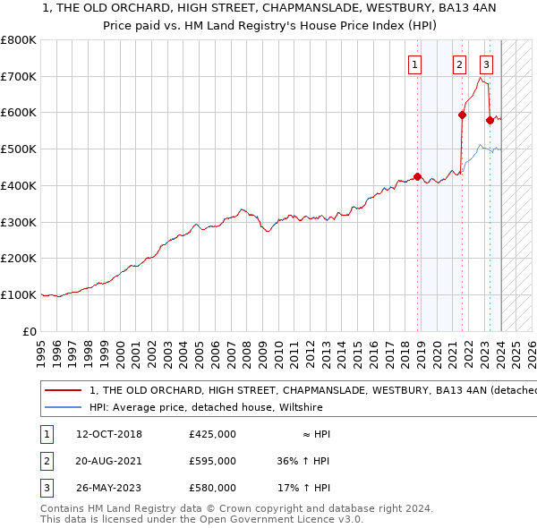 1, THE OLD ORCHARD, HIGH STREET, CHAPMANSLADE, WESTBURY, BA13 4AN: Price paid vs HM Land Registry's House Price Index