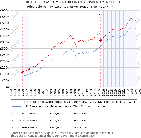 1, THE OLD RICKYARD, MORETON PINKNEY, DAVENTRY, NN11 3TL: Price paid vs HM Land Registry's House Price Index