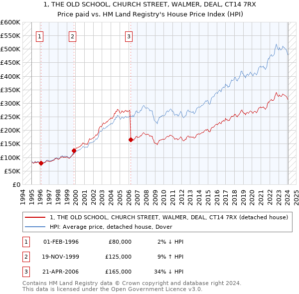 1, THE OLD SCHOOL, CHURCH STREET, WALMER, DEAL, CT14 7RX: Price paid vs HM Land Registry's House Price Index