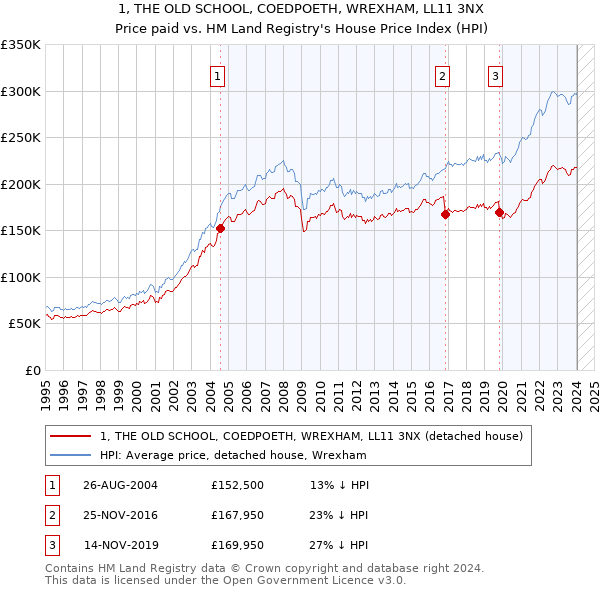 1, THE OLD SCHOOL, COEDPOETH, WREXHAM, LL11 3NX: Price paid vs HM Land Registry's House Price Index