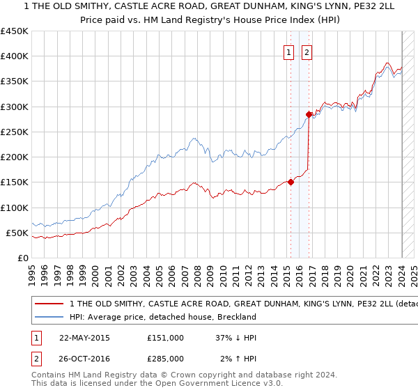 1 THE OLD SMITHY, CASTLE ACRE ROAD, GREAT DUNHAM, KING'S LYNN, PE32 2LL: Price paid vs HM Land Registry's House Price Index