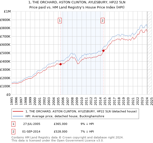 1, THE ORCHARD, ASTON CLINTON, AYLESBURY, HP22 5LN: Price paid vs HM Land Registry's House Price Index