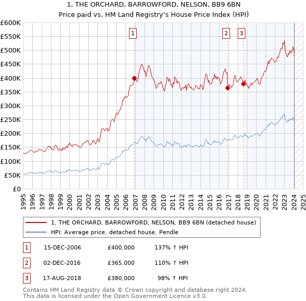 1, THE ORCHARD, BARROWFORD, NELSON, BB9 6BN: Price paid vs HM Land Registry's House Price Index