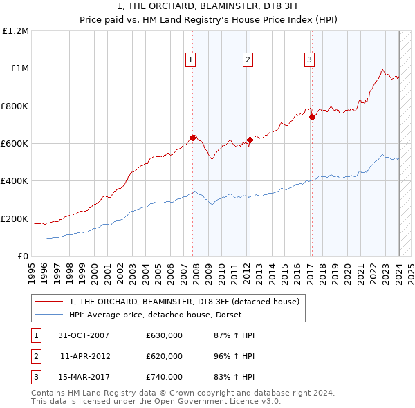 1, THE ORCHARD, BEAMINSTER, DT8 3FF: Price paid vs HM Land Registry's House Price Index