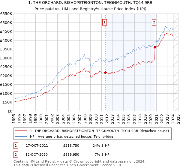 1, THE ORCHARD, BISHOPSTEIGNTON, TEIGNMOUTH, TQ14 9RB: Price paid vs HM Land Registry's House Price Index