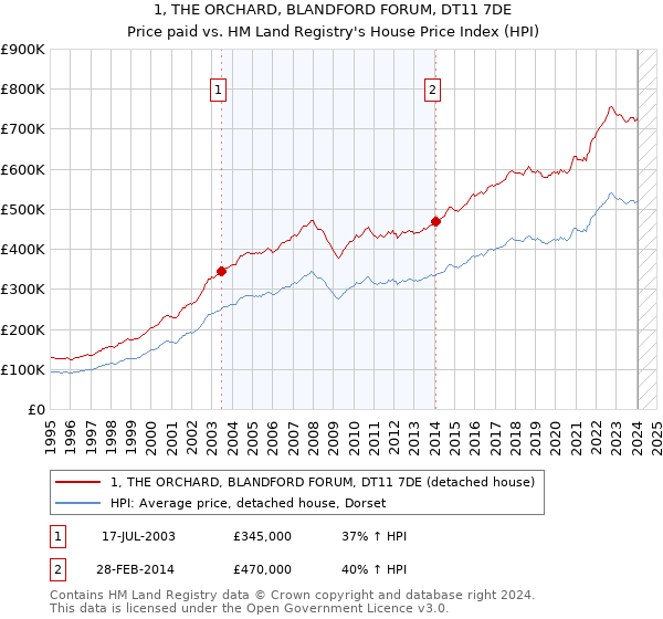 1, THE ORCHARD, BLANDFORD FORUM, DT11 7DE: Price paid vs HM Land Registry's House Price Index
