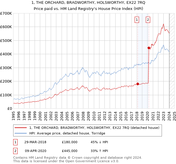 1, THE ORCHARD, BRADWORTHY, HOLSWORTHY, EX22 7RQ: Price paid vs HM Land Registry's House Price Index