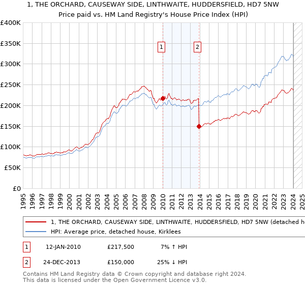 1, THE ORCHARD, CAUSEWAY SIDE, LINTHWAITE, HUDDERSFIELD, HD7 5NW: Price paid vs HM Land Registry's House Price Index