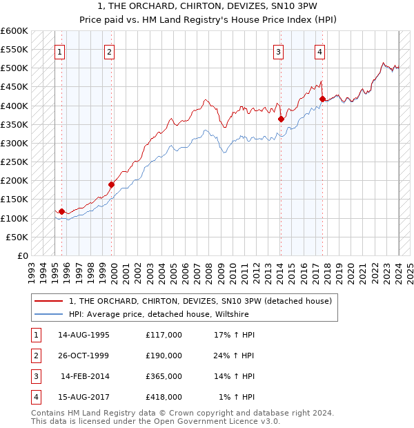 1, THE ORCHARD, CHIRTON, DEVIZES, SN10 3PW: Price paid vs HM Land Registry's House Price Index