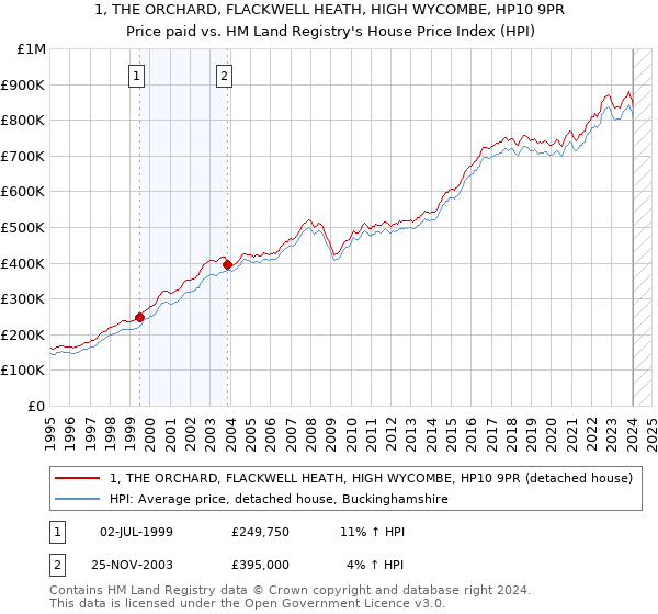 1, THE ORCHARD, FLACKWELL HEATH, HIGH WYCOMBE, HP10 9PR: Price paid vs HM Land Registry's House Price Index