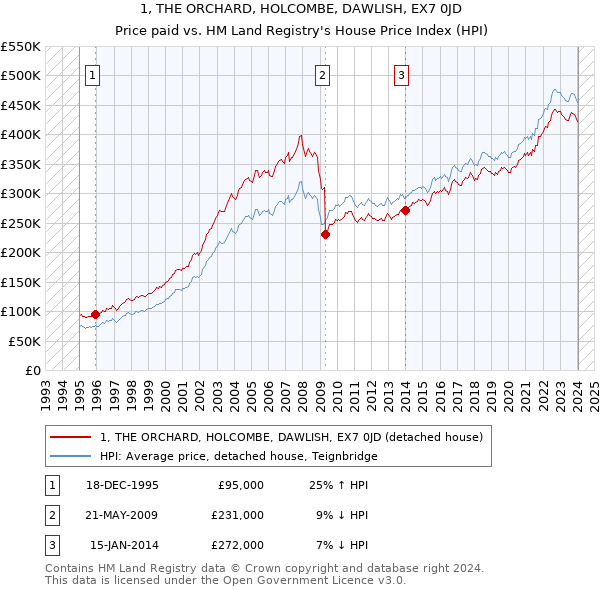 1, THE ORCHARD, HOLCOMBE, DAWLISH, EX7 0JD: Price paid vs HM Land Registry's House Price Index