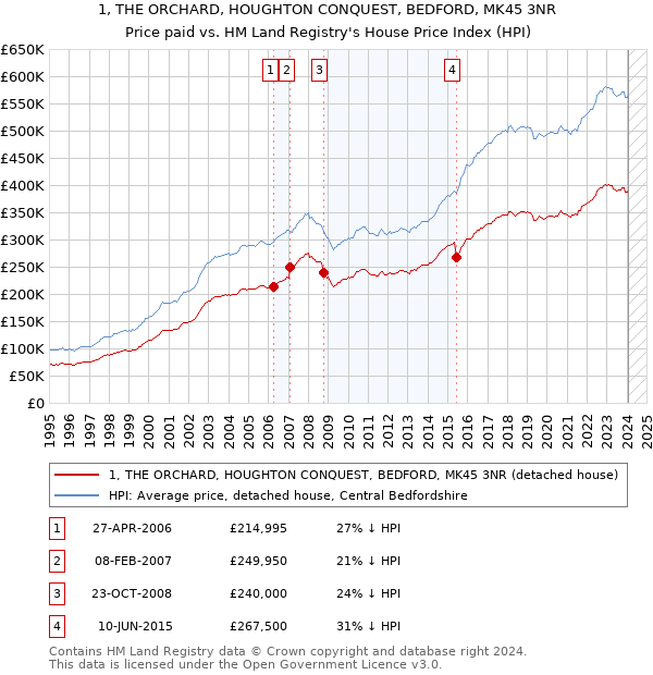 1, THE ORCHARD, HOUGHTON CONQUEST, BEDFORD, MK45 3NR: Price paid vs HM Land Registry's House Price Index