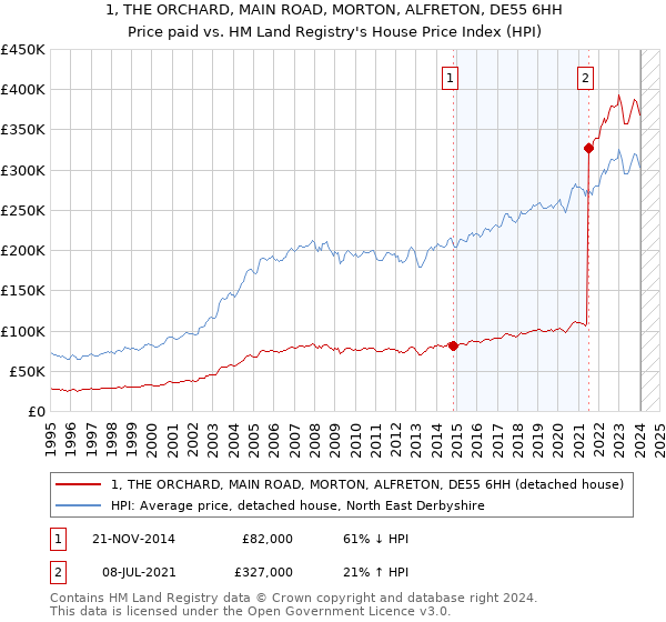 1, THE ORCHARD, MAIN ROAD, MORTON, ALFRETON, DE55 6HH: Price paid vs HM Land Registry's House Price Index