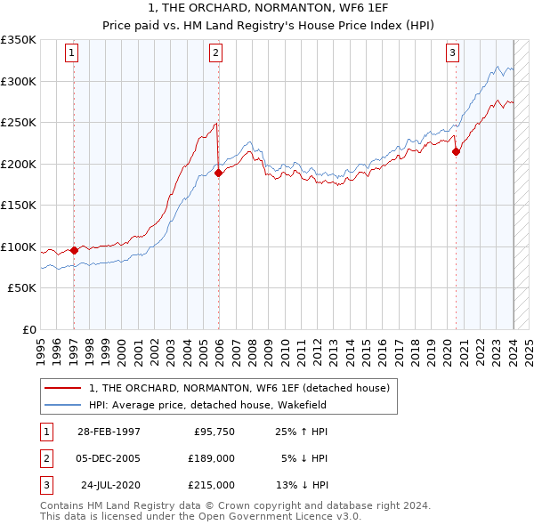 1, THE ORCHARD, NORMANTON, WF6 1EF: Price paid vs HM Land Registry's House Price Index