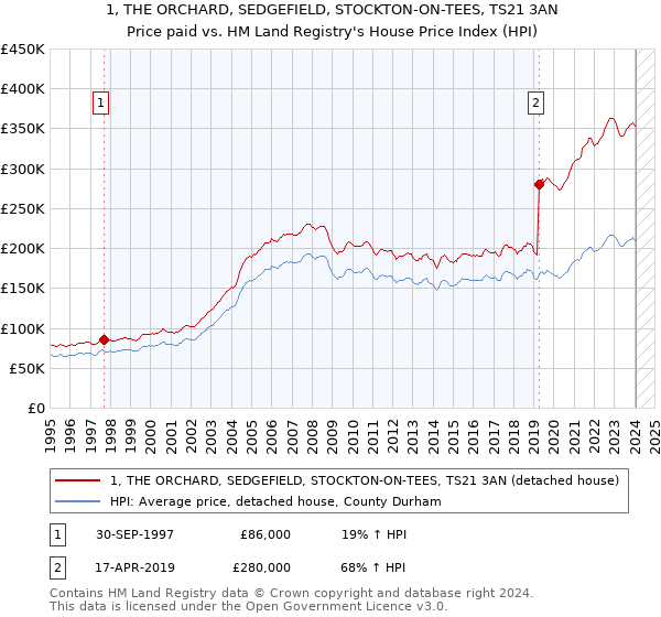 1, THE ORCHARD, SEDGEFIELD, STOCKTON-ON-TEES, TS21 3AN: Price paid vs HM Land Registry's House Price Index