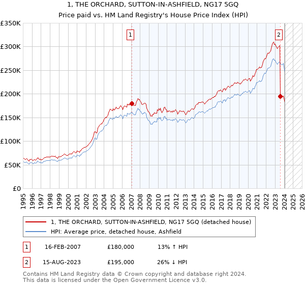 1, THE ORCHARD, SUTTON-IN-ASHFIELD, NG17 5GQ: Price paid vs HM Land Registry's House Price Index