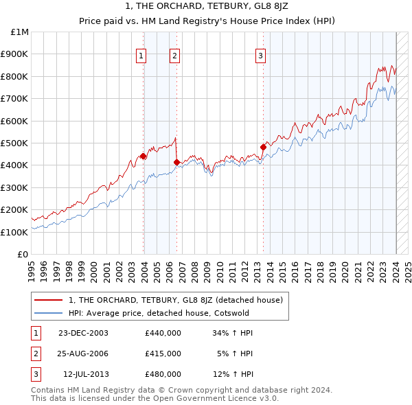 1, THE ORCHARD, TETBURY, GL8 8JZ: Price paid vs HM Land Registry's House Price Index