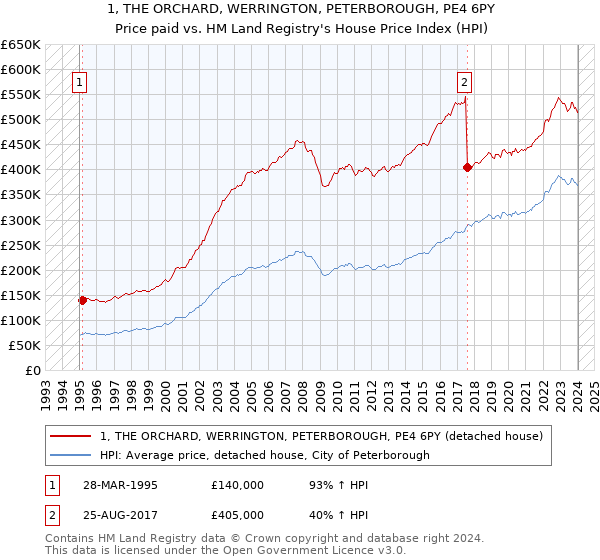 1, THE ORCHARD, WERRINGTON, PETERBOROUGH, PE4 6PY: Price paid vs HM Land Registry's House Price Index