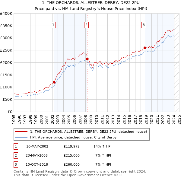 1, THE ORCHARDS, ALLESTREE, DERBY, DE22 2PU: Price paid vs HM Land Registry's House Price Index