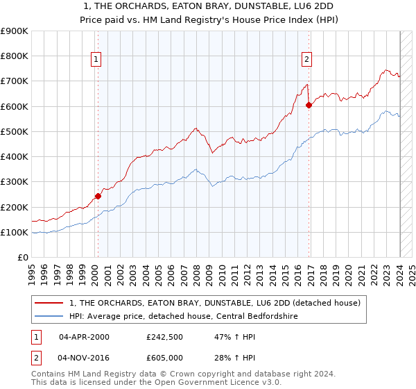 1, THE ORCHARDS, EATON BRAY, DUNSTABLE, LU6 2DD: Price paid vs HM Land Registry's House Price Index