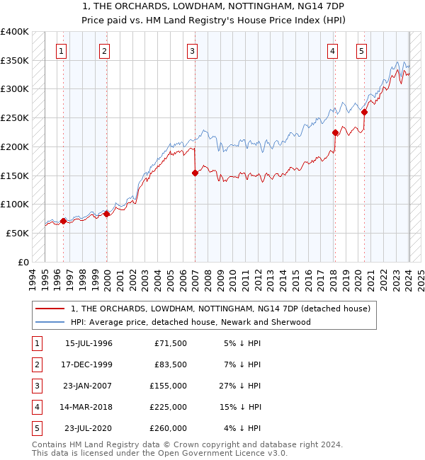 1, THE ORCHARDS, LOWDHAM, NOTTINGHAM, NG14 7DP: Price paid vs HM Land Registry's House Price Index